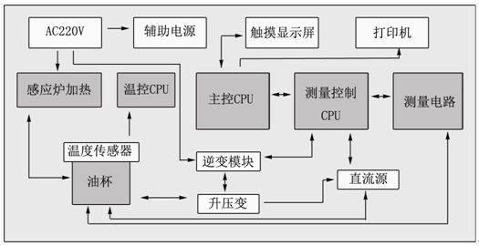 绝缘油介损测试仪内部功能构造框图 绝缘油介损测试仪内部功能构造框图